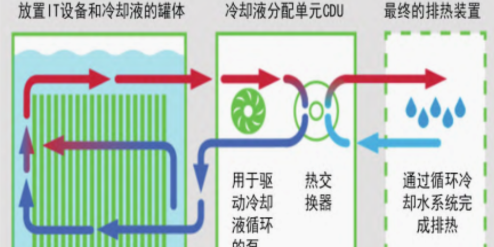 智算中心液冷技术选型指南：浸没式vs冷板式